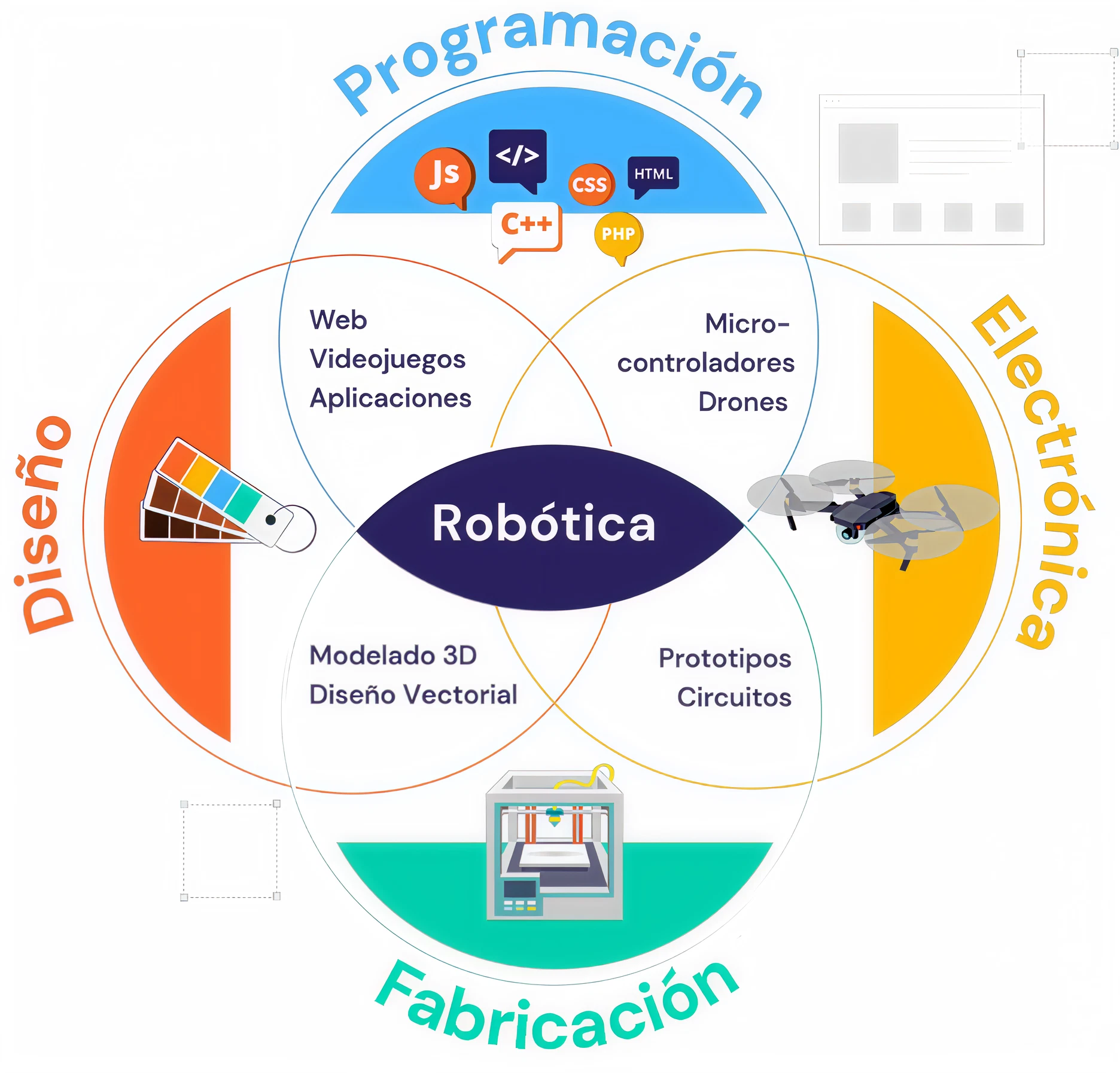 Diagrama de las áreas del Aula Maker: diseño, programación, robótica, electrónica y fabricación